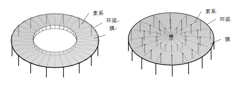 膜結(jié)構(gòu)有哪些類型？